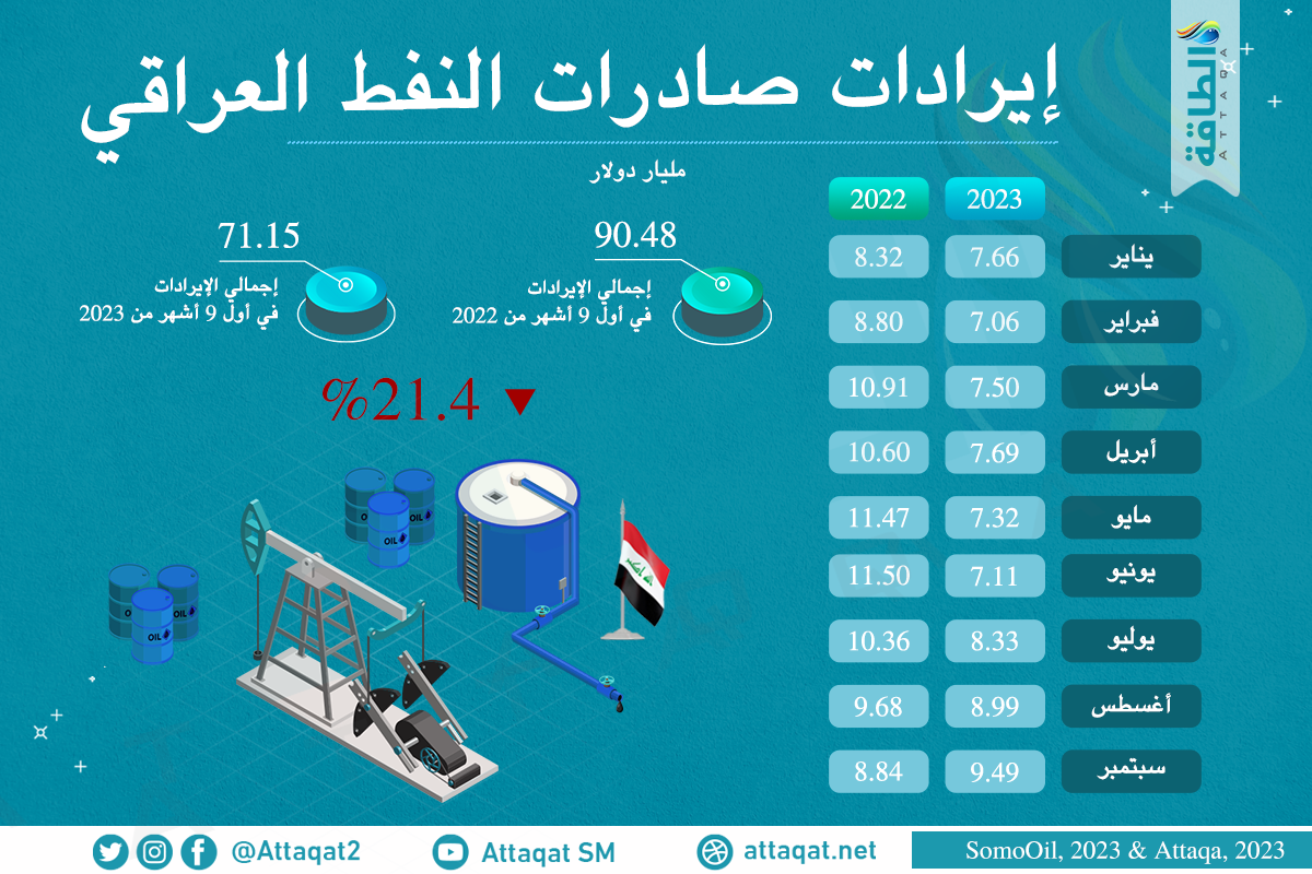 إيرادات صادرات النفط العراقي خلال 9 أشهر
