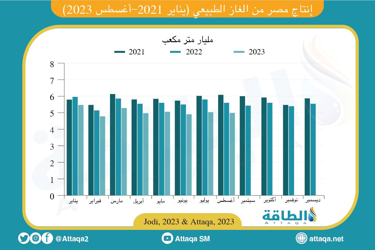 إنتاج مصر من الغاز الطبيعي منذ 2021 حتى أغسطس 2023