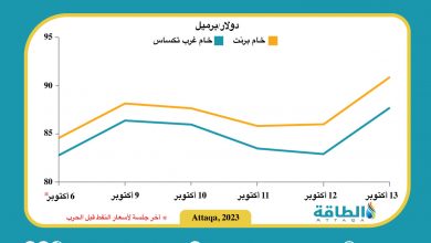 Photo of تحليل أسعار النفط بعد أسبوع من حرب غزة
