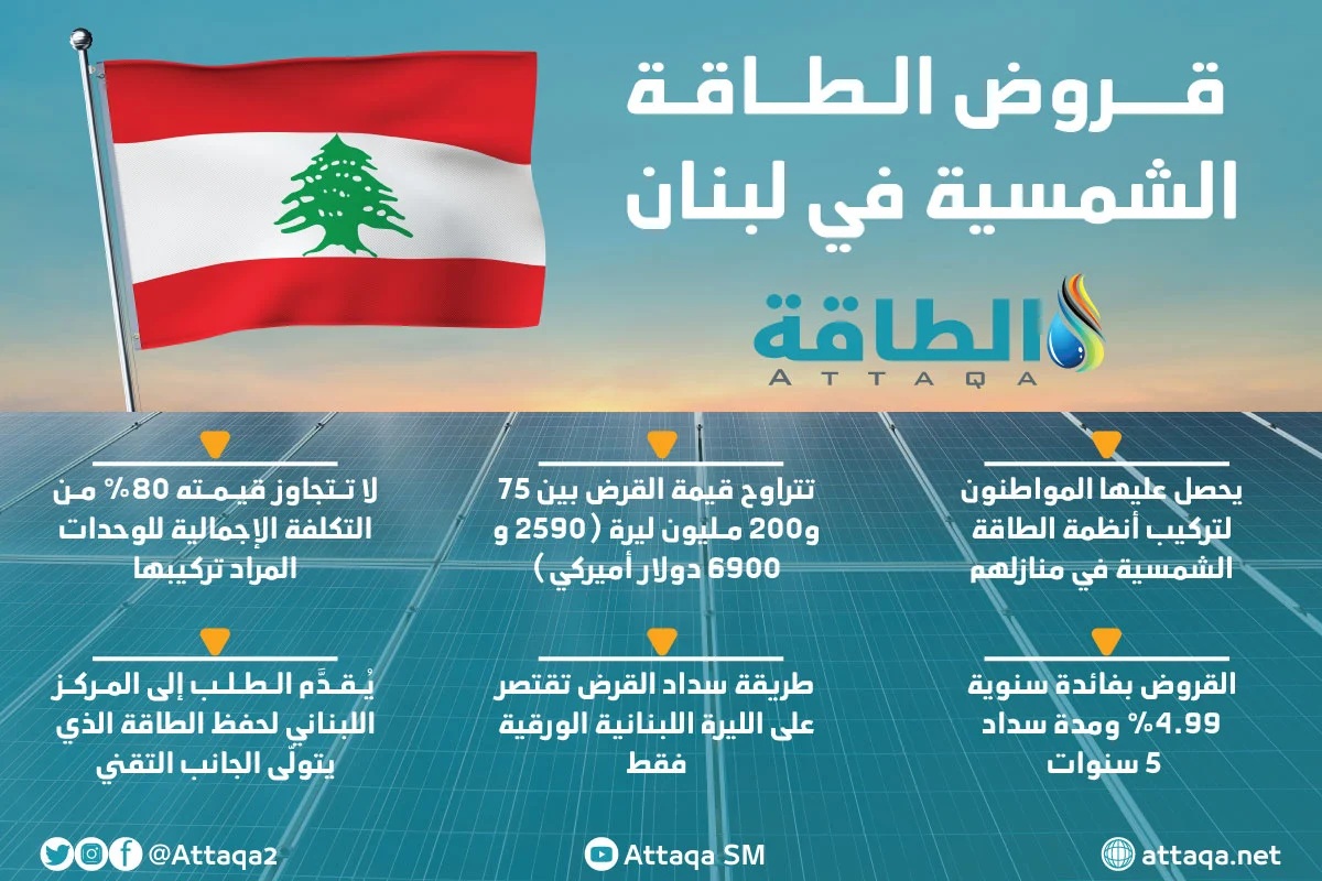 معلومات عن قروض الطاقة الشمسية في لبنان
