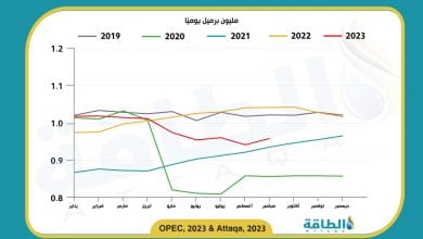 Photo of إنتاج النفط في الجزائر يرتفع 17 ألف برميل يوميًا