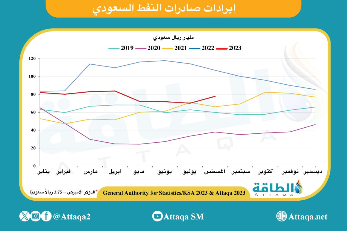 إيرادات صادرات النفط السعودي حتى أغسطس 2023