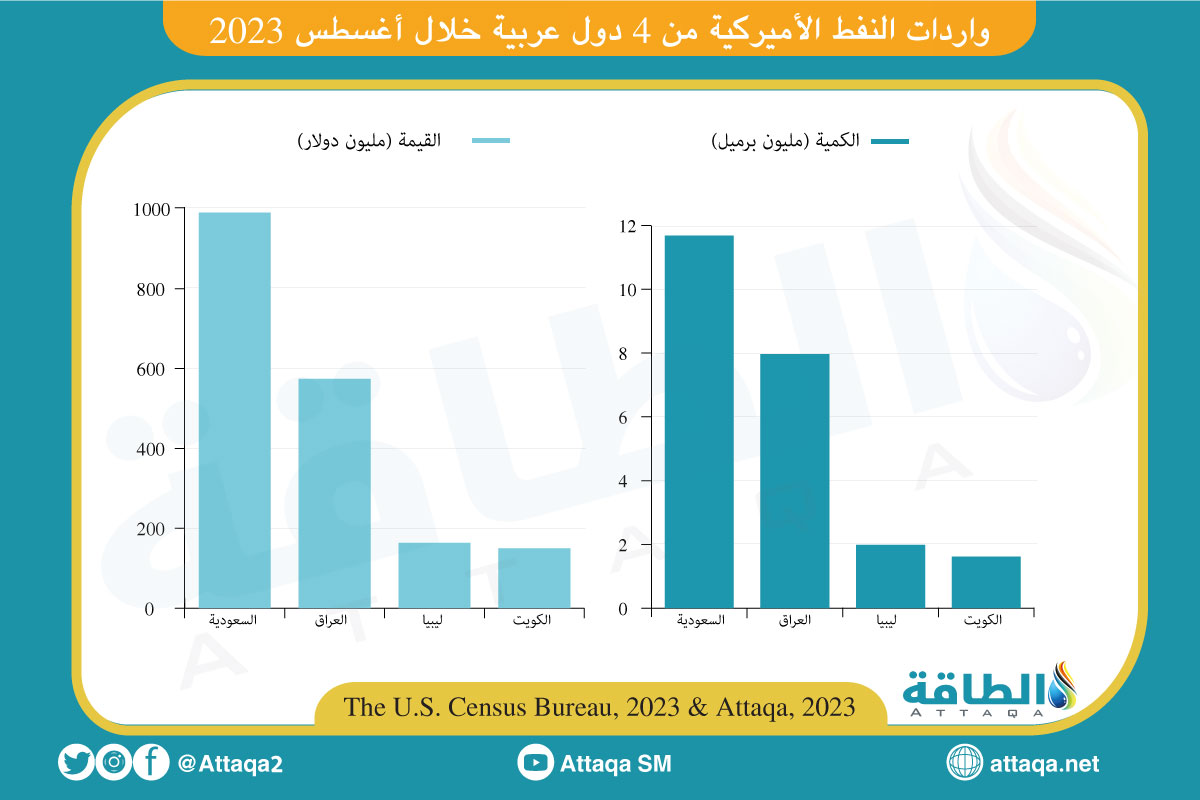 واردات النفط الأميركية من 4 دول عربية خلال أغسطس