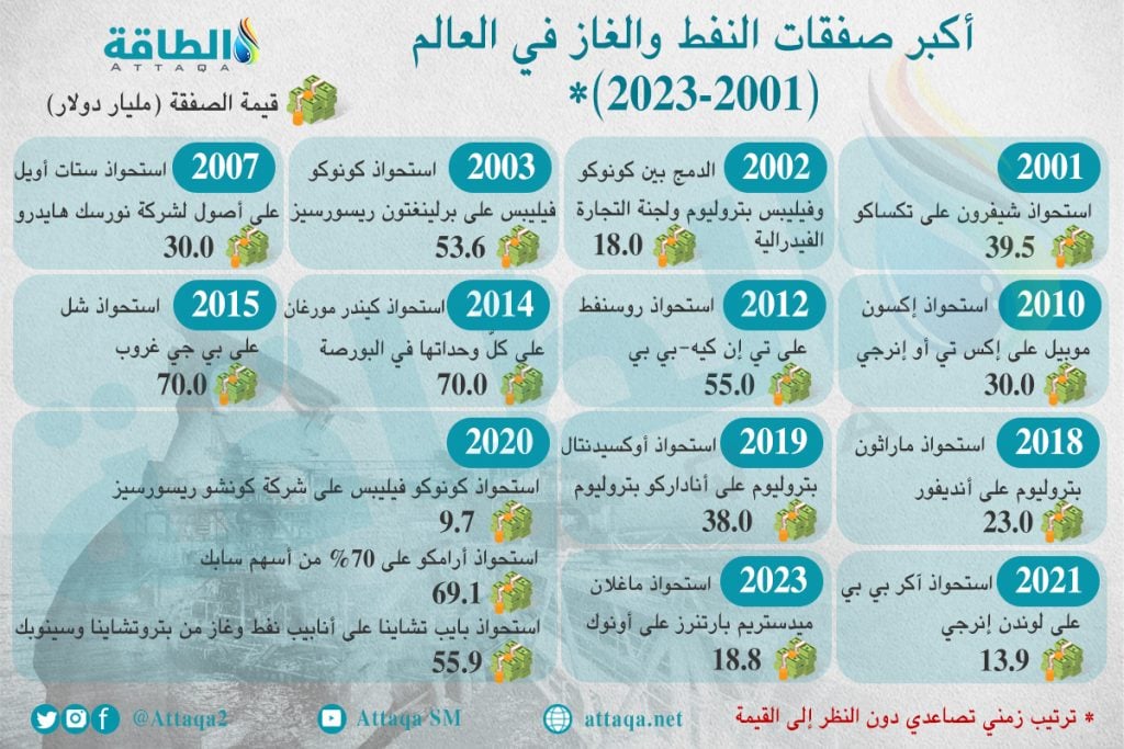 أكبر صفقات النفط والغاز في العالم