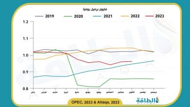 Photo of إنتاج النفط في الجزائر يرتفع للشهر الثاني على التوالي