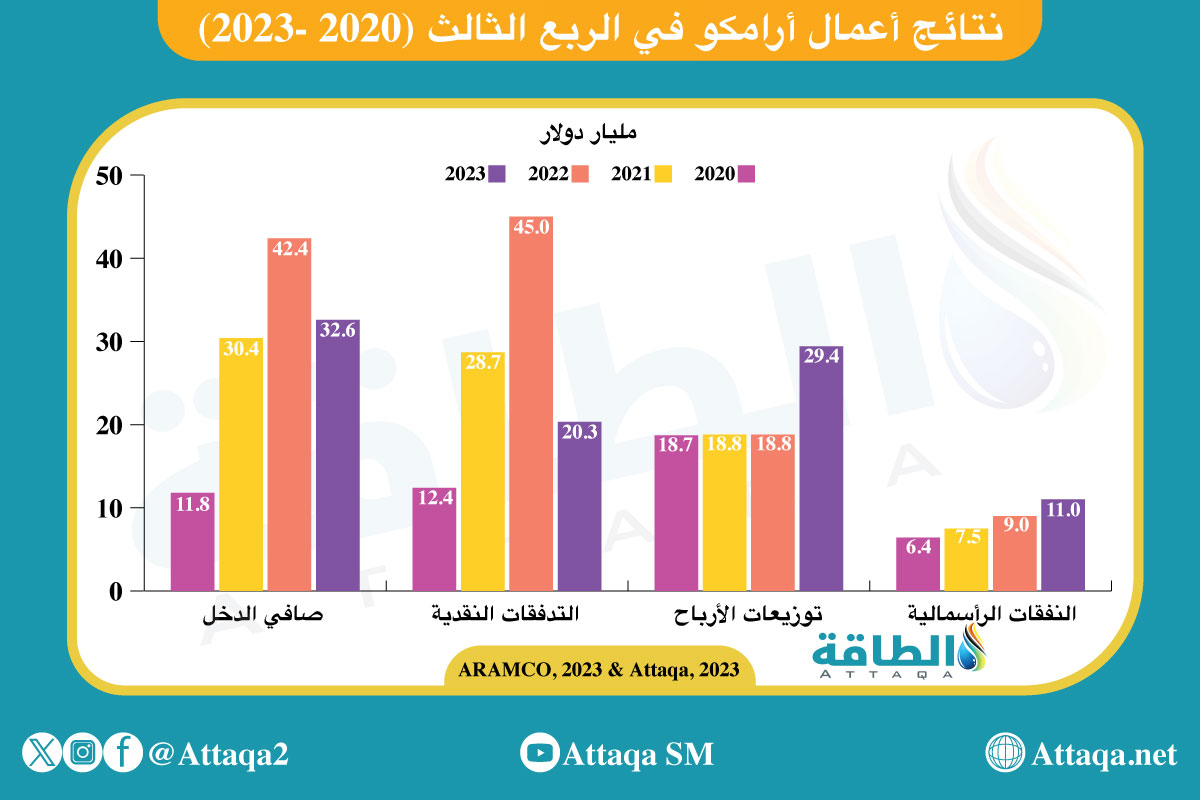 نتائج أعمال أرامكو في الربع الثالث (2020 - 2023)