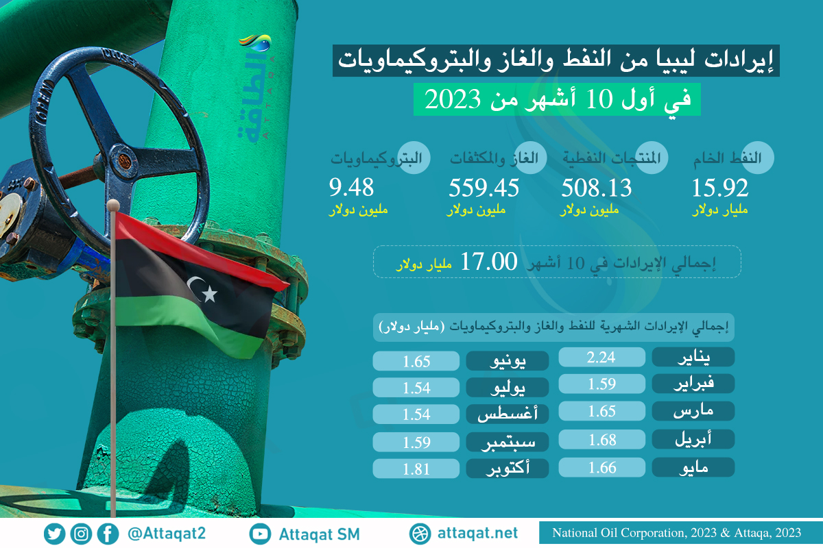 إيرادات صادرات ليبيا من النفط خلال 10 أشهر