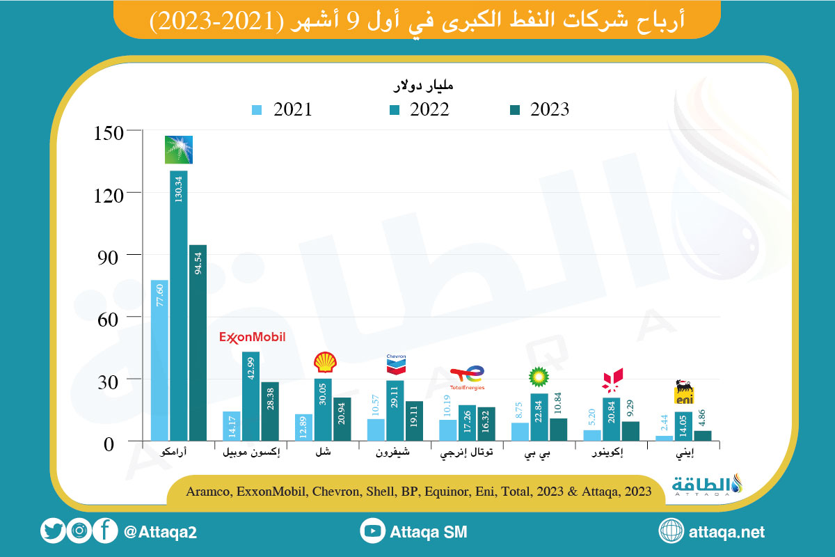 أرباح شركات النفط والغاز الكبرى في أول 9 أشهر من 2023