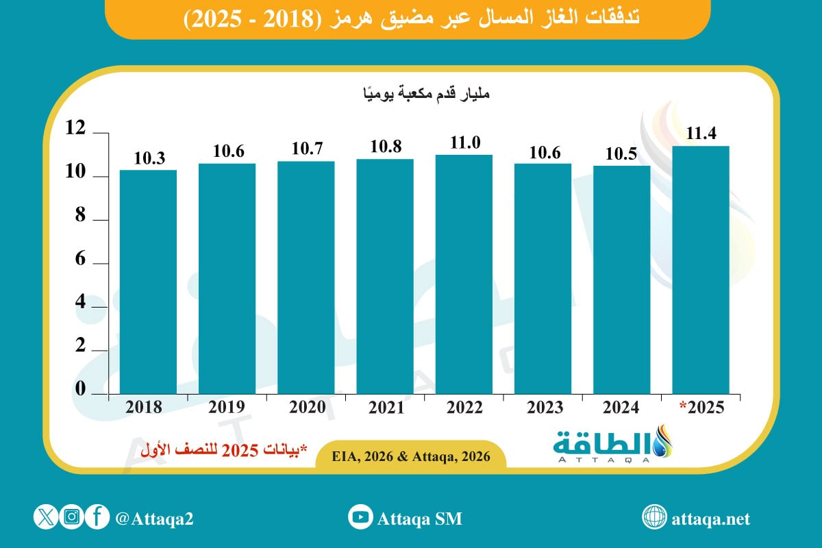 تدفقات الغاز المسال عبر مضيق هرمز (2018 -2025)