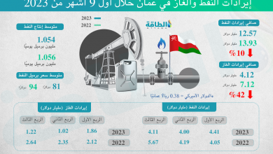 Photo of كيف تحركت إيرادات النفط والغاز في سلطنة عمان مع تراجع الأسعار؟ (إنفوغرافيك)