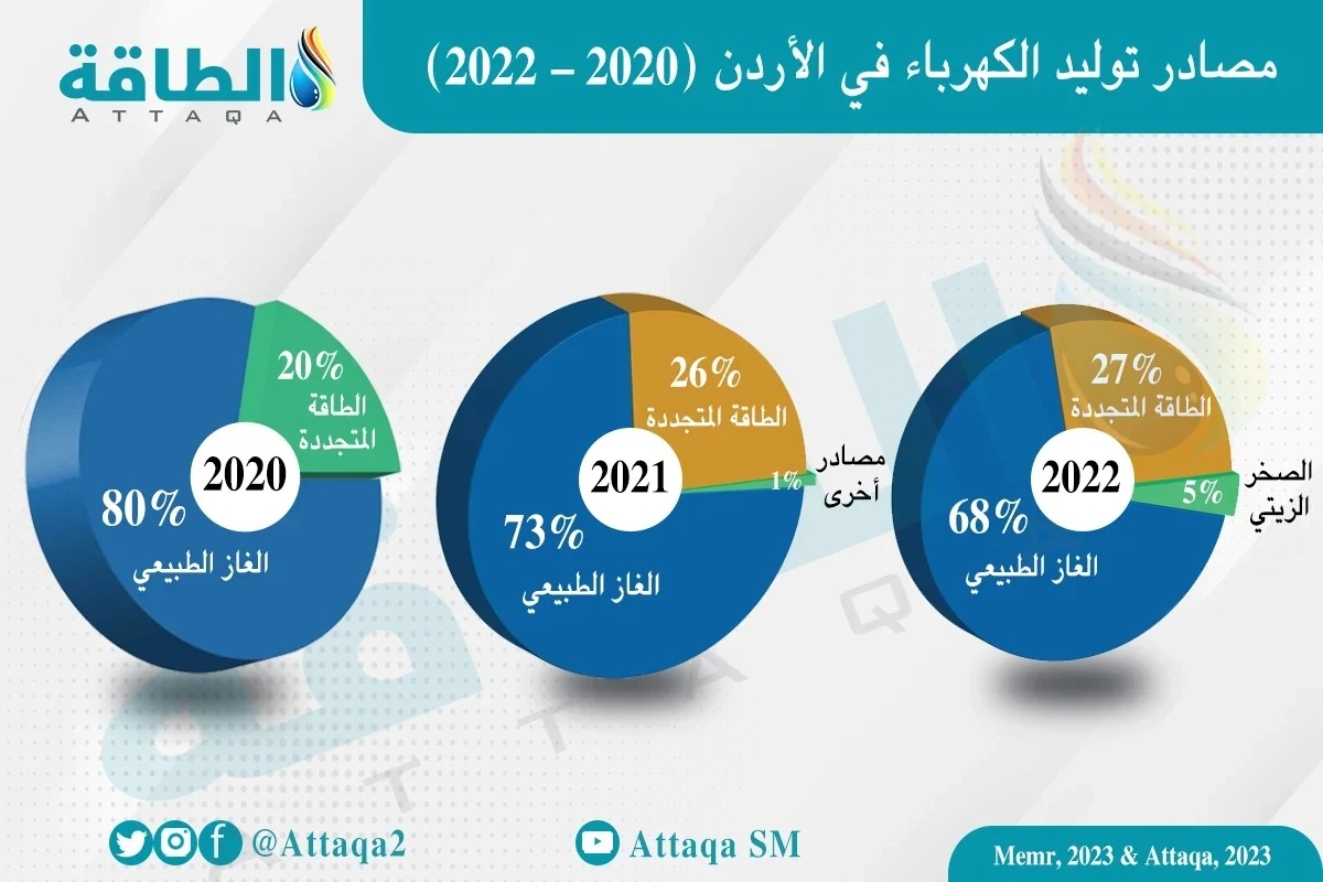 مصادر توليد الكهرباء في الأردن من 2020 إلى 2022