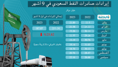Photo of قيمة صادرات النفط السعودي تفقد 65 مليار دولار خلال 9 أشهر (إنفوغرافيك)