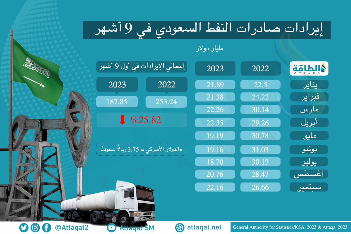 قيمة صادرات النفط السعودي خلال 9 أشهر