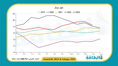 Photo of إيرادات صادرات النفط العراقي تنخفض بأكثر من مليار دولار في نوفمبر 2023
