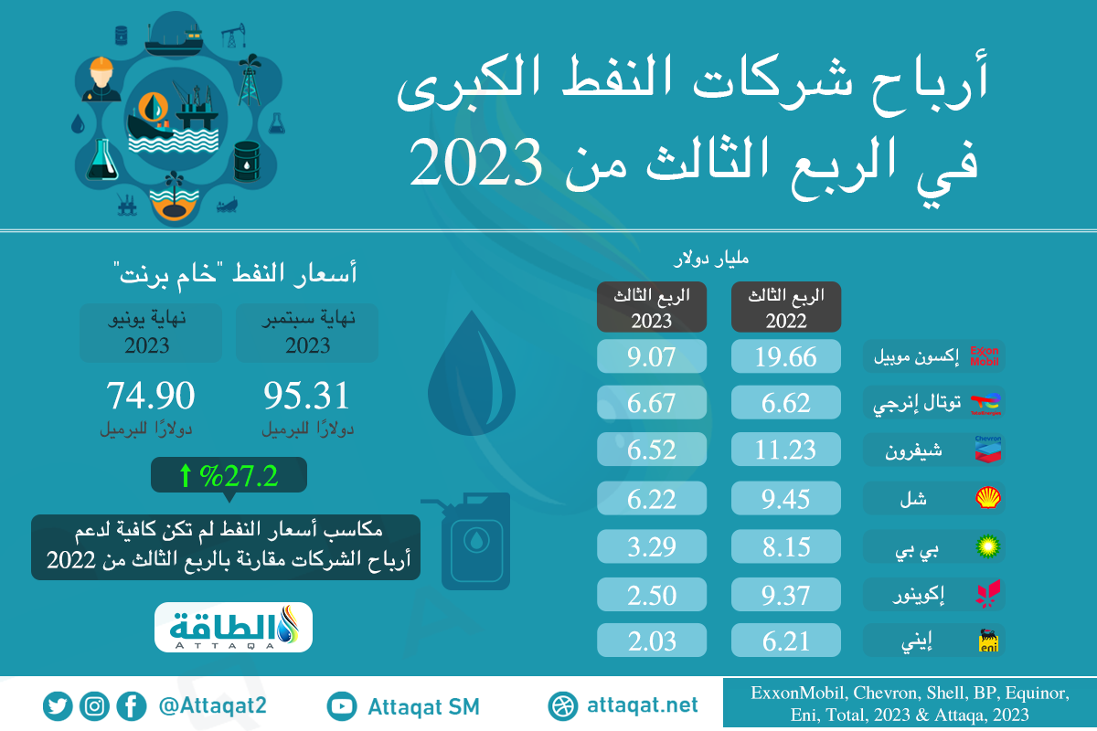 أرباح شركات النفط الكبرى في الربع الثالث 2023