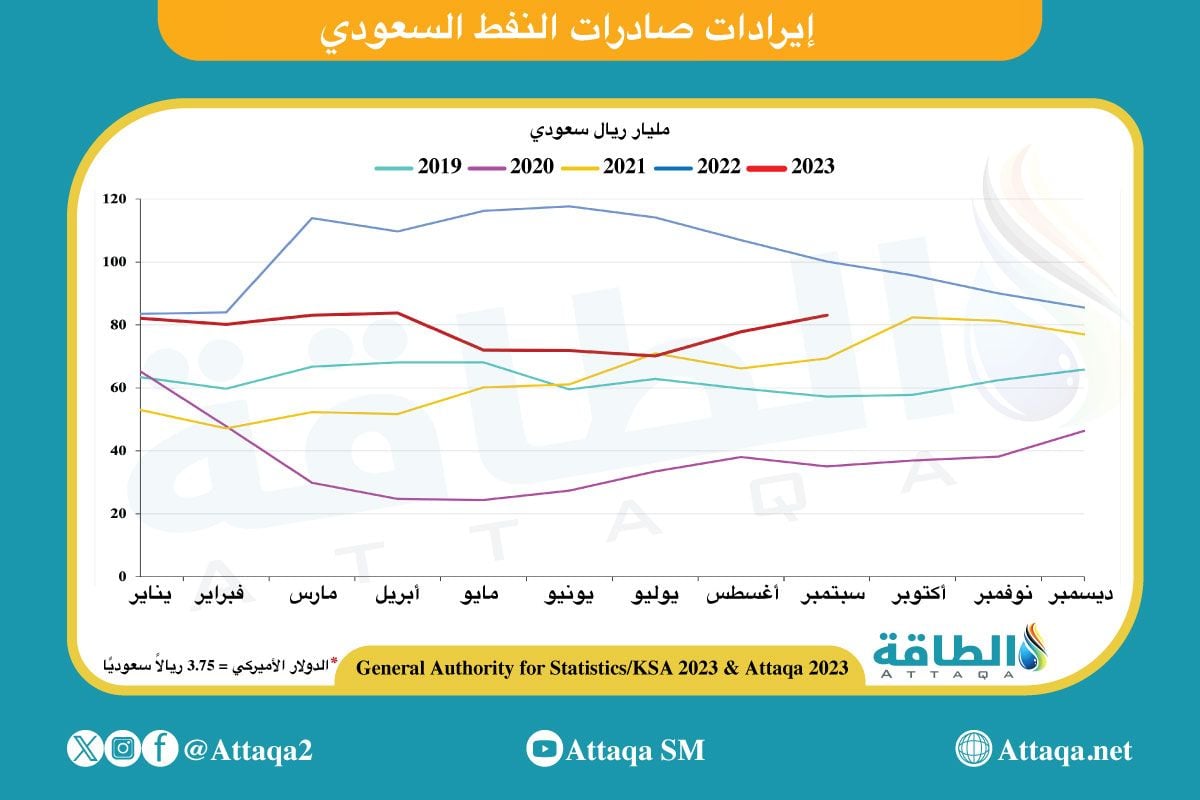 إيرادات صادرات النفط السعودي حتى سبتمبر 2023