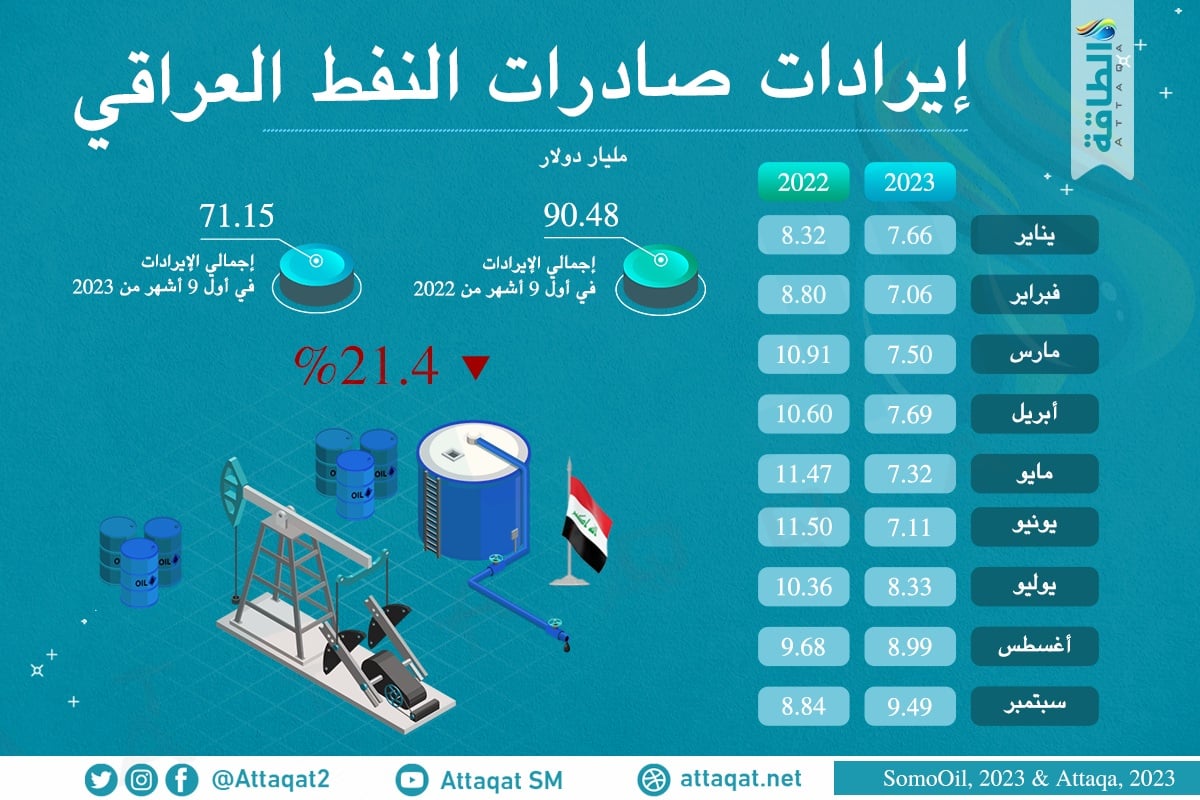  إيرادات صادرات النفط العراقي خلال 9 أشهر الأولى من 2023