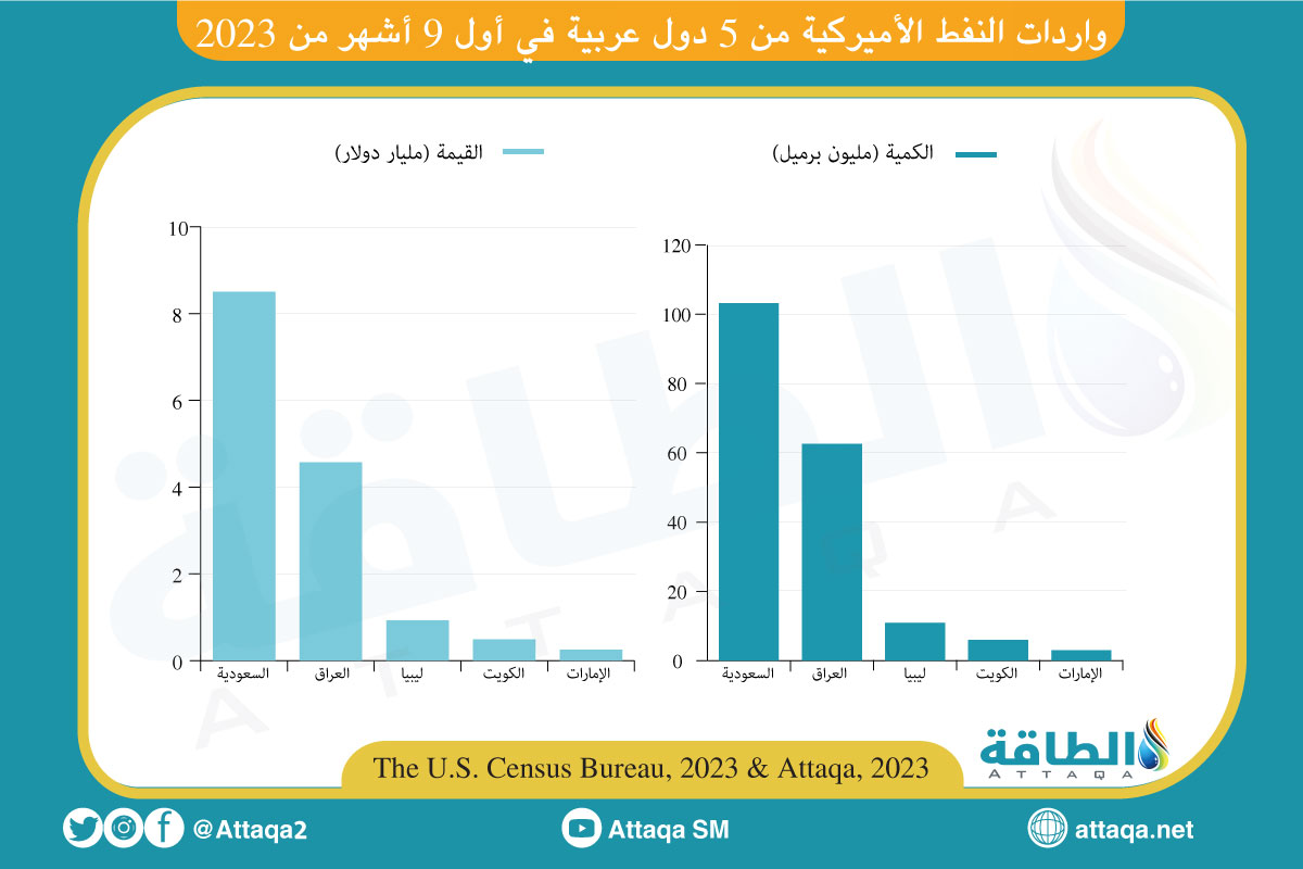 واردات النفط الأميركية من الدول العربية