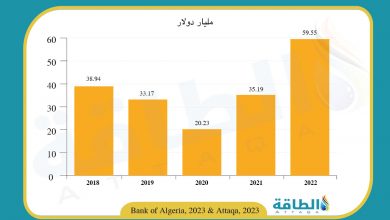 Photo of إيرادات صادرات الجزائر من المحروقات تقفز 70% (رسوم بيانية)