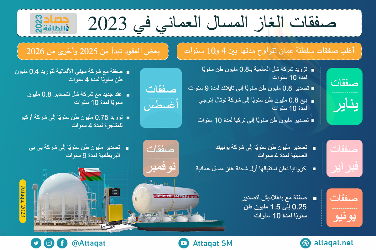 صفقات الغاز المسال العربية