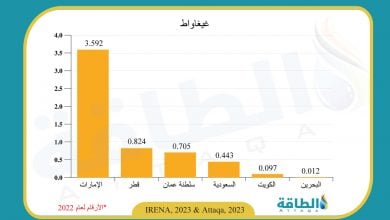 Photo of خريطة الطاقة المتجددة في دول الخليج.. الحالة الراهنة والإمكانات المتاحة (تقرير)