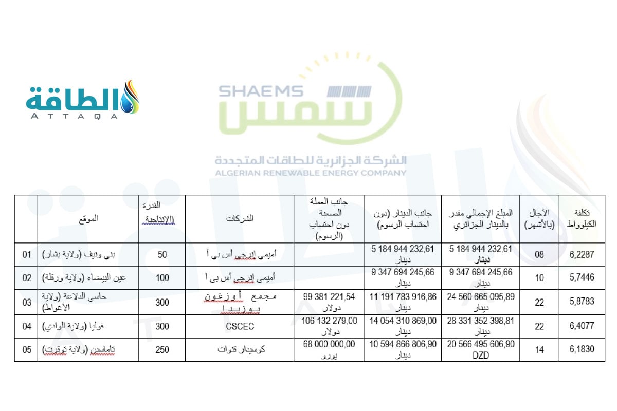 جدول شركة شمس للشركات الفائزة بمشروع سولار 1000 في الجزائر