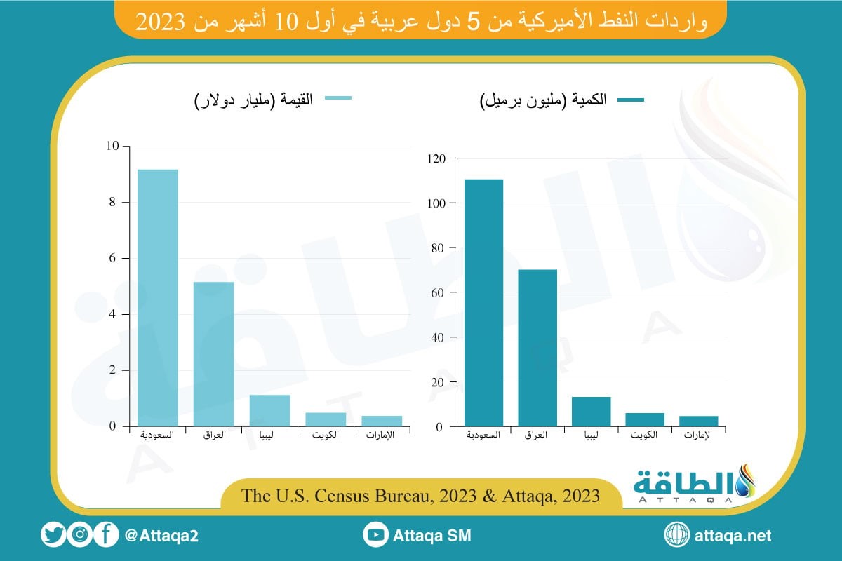 واردات النفط الأميركية من 5 دول عربية في أول 10 شهور من 2023