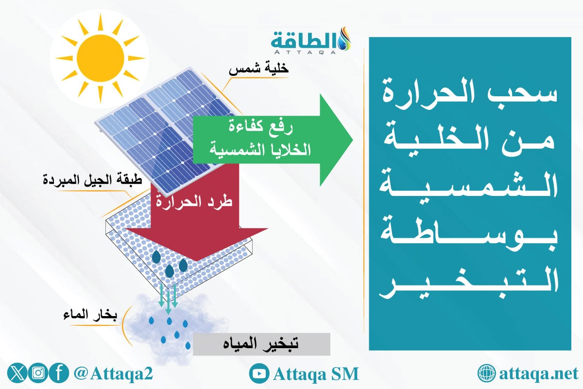 تصميم لرفع كفاءة الخلية الشمسية من خلال التبريد