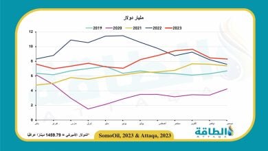 Photo of إيرادات صادرات النفط العراقي في ديسمبر تنخفض 196 مليون دولار