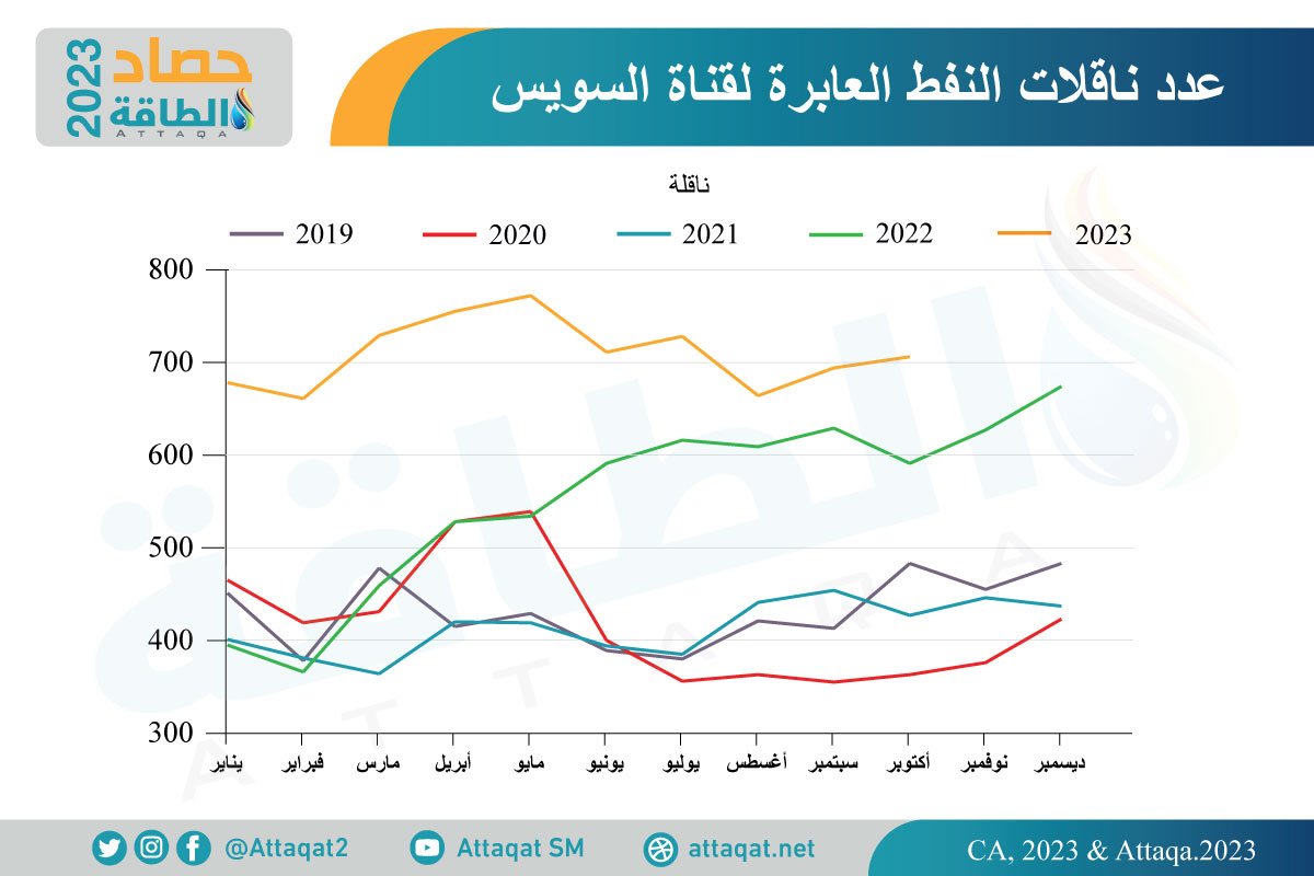 عدد ناقلات النفط المارة في قناة السويس خلال 2023
