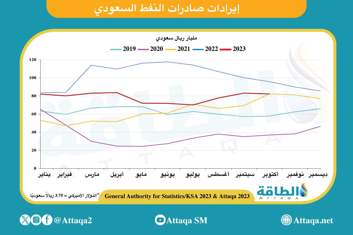 إيرادات صادرات النفط السعودي حتى أكتوبر 2023