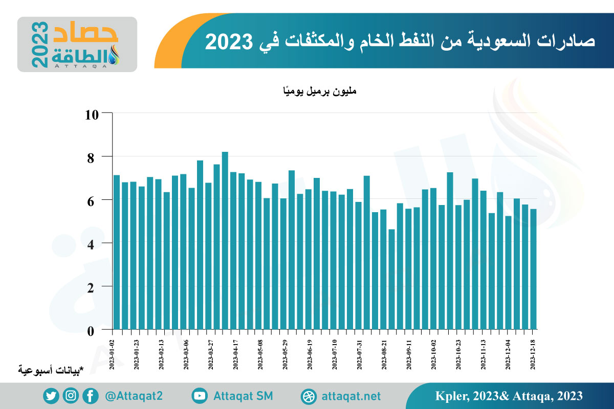 صادرات النفط السعودية في 2022