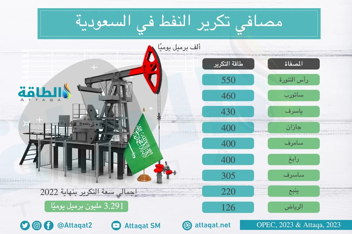 أرقام عن مصافي النفط في السعودية وقدرات التكرير