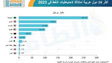 Photo of أكثر 10 دول عربية امتلاكًا لاحتياطيات النفط في 2023 (إنفوغرافيك)