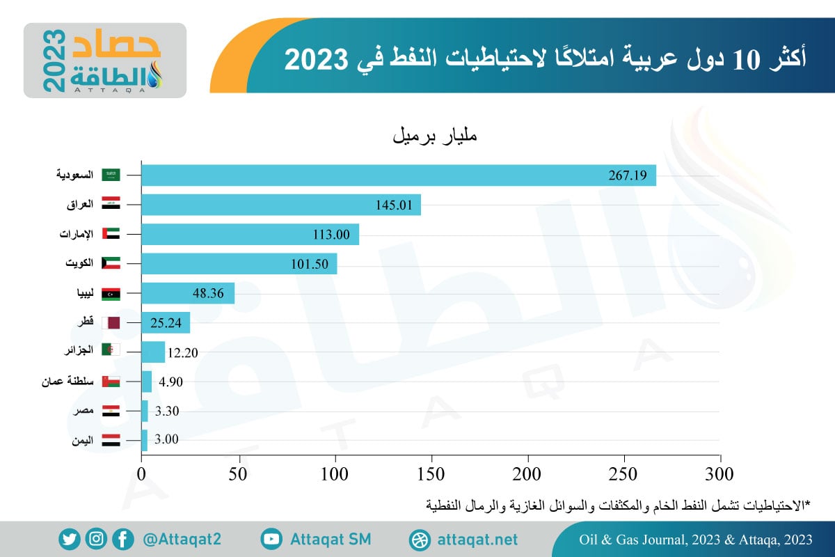 أكثر 10 دول عربية امتلاكًا لاحتياطيات النفط خلال 2023