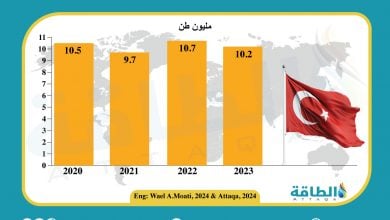 Photo of واردات تركيا من الغاز المسال في 2023.. الجزائر ومصر تتصدران المشهد
