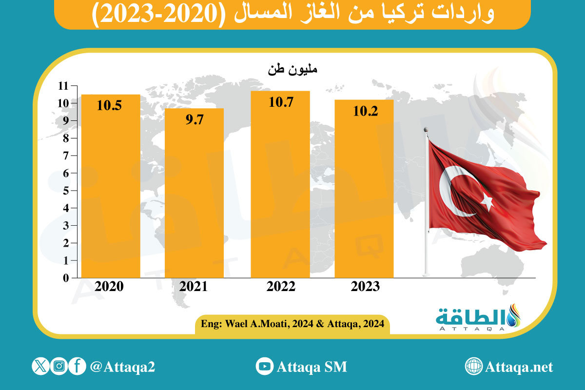 واردات تركيا من الغاز المسال في 2023