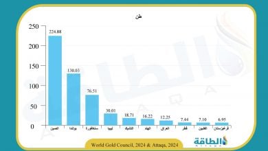 Photo of أكثر البنوك المركزية شراءً للذهب في 2023.. 3 دول عربية بالقائمة