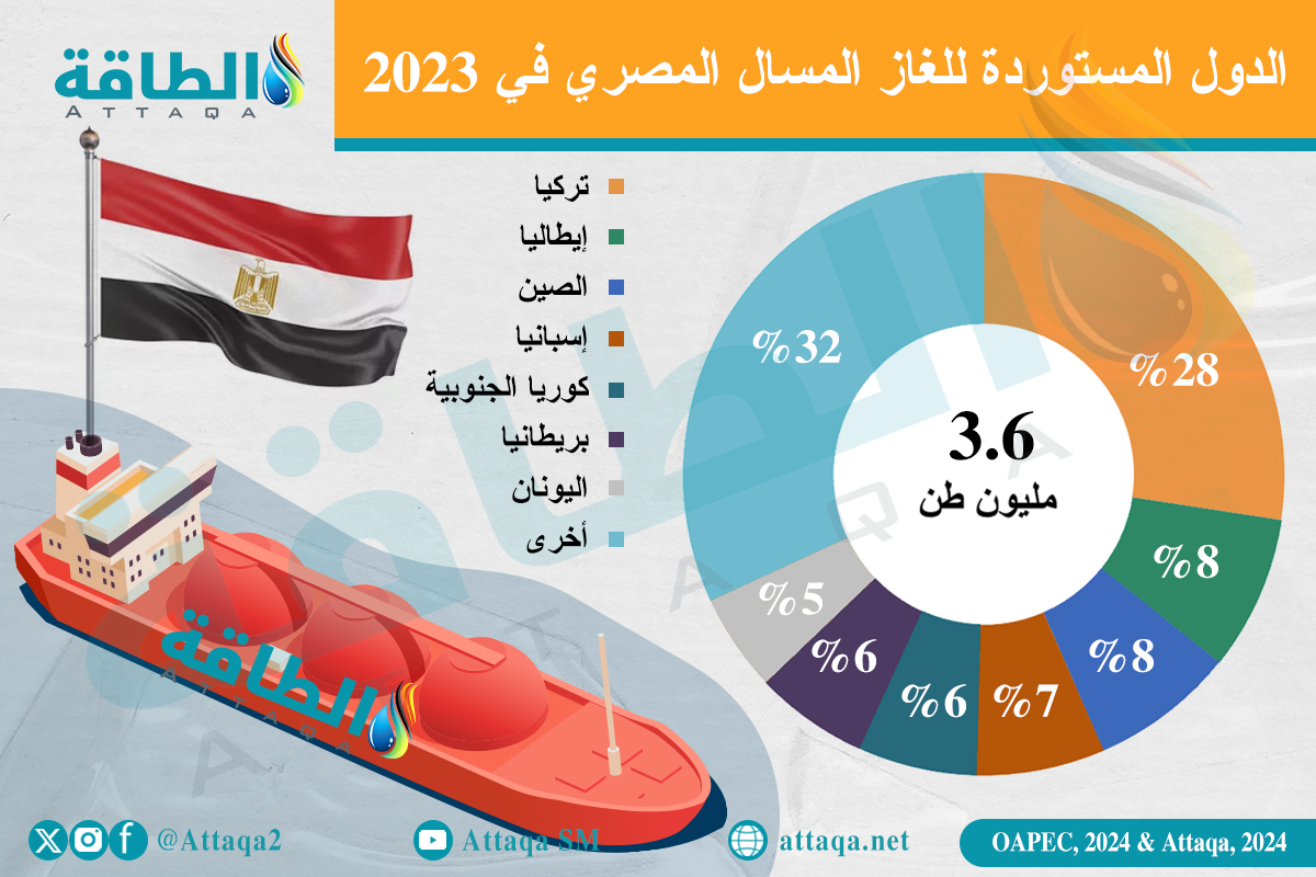 أبرز الدول المستوردة للغاز المسال المصري في 2023