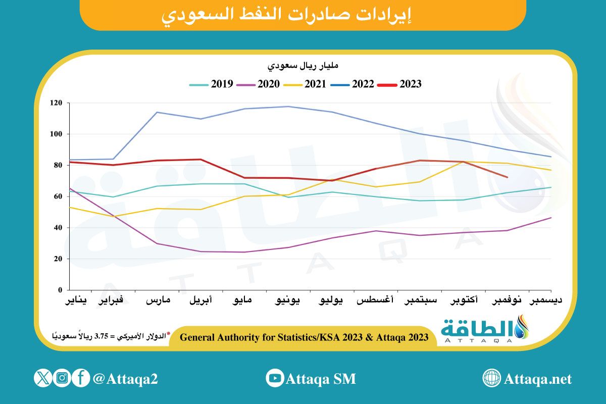إيرادات صادرات النفط السعودي حتى نوفمبر 2023