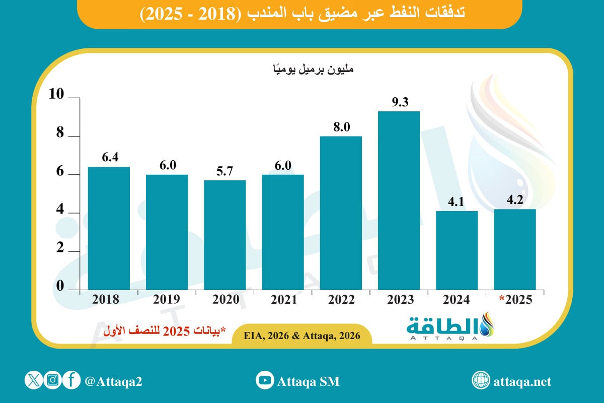 تدففات النفط عبر مضيق باب المندب (2018 - 2025)