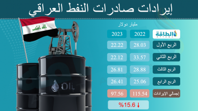 Photo of إيرادات صادرات النفط العراقي في 2023 تفقد 18 مليار دولار (إنفوغرافيك)