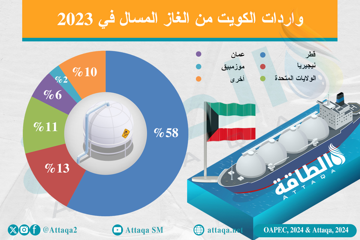 واردات الكويت من الغاز المسال في 2023
