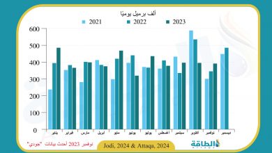 Photo of انخفاض صادرات الجزائر من النفط.. ومقارنة في آخر 3 سنوات