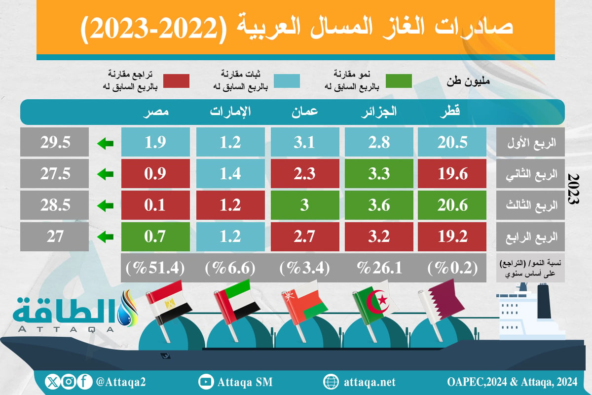 صادرات الغاز المسال العربية في 2023