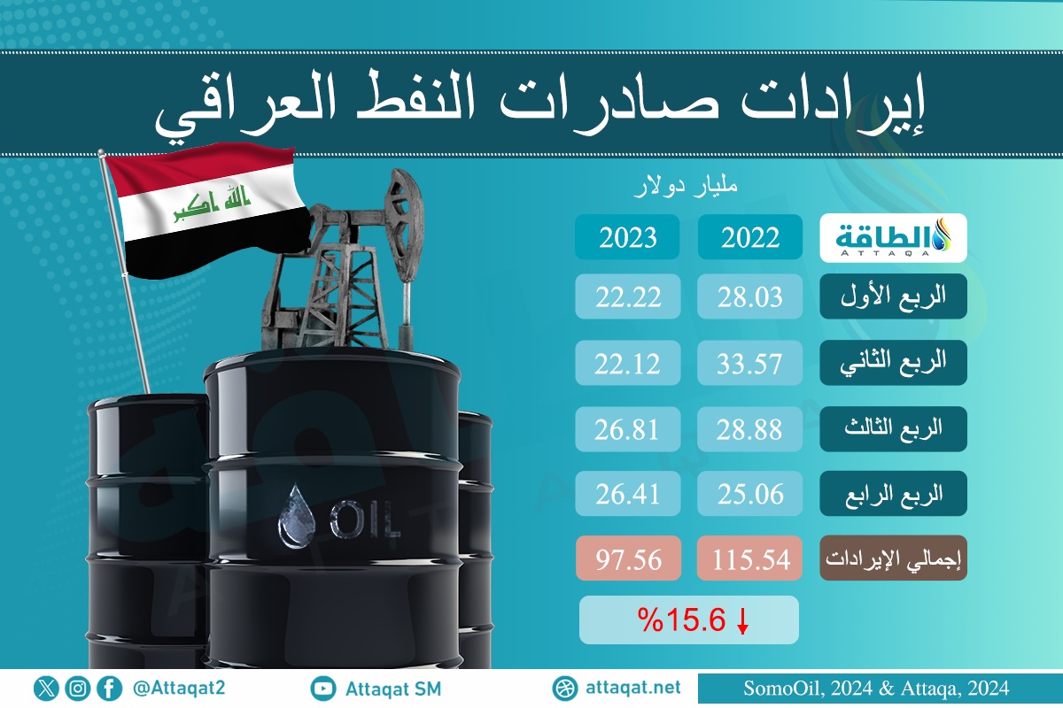 إيرادات صادرات النفط العراقي في 2022 و2023
