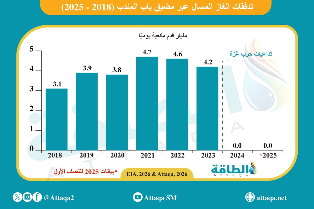 تدفقات الغاز المسال عبر مضيق باب المندب (2018 -2025)