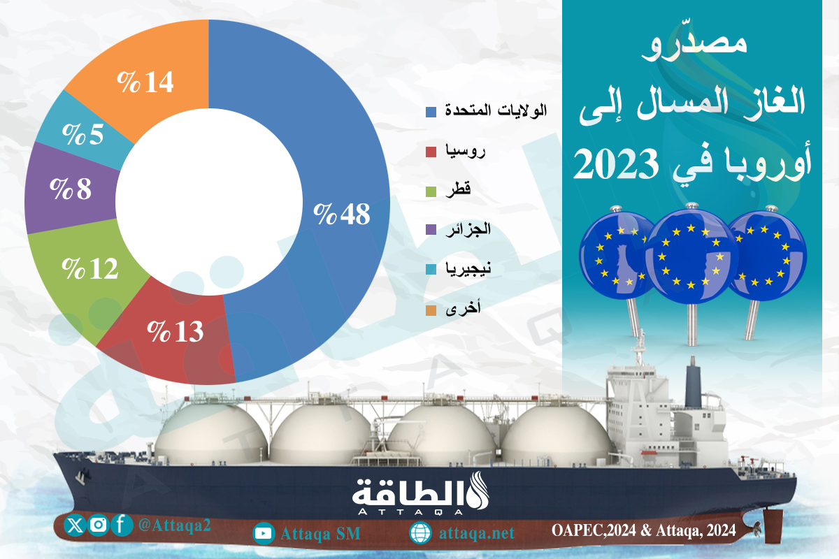أبرز مصدري الغاز المسال إلى أوروبا في 2023