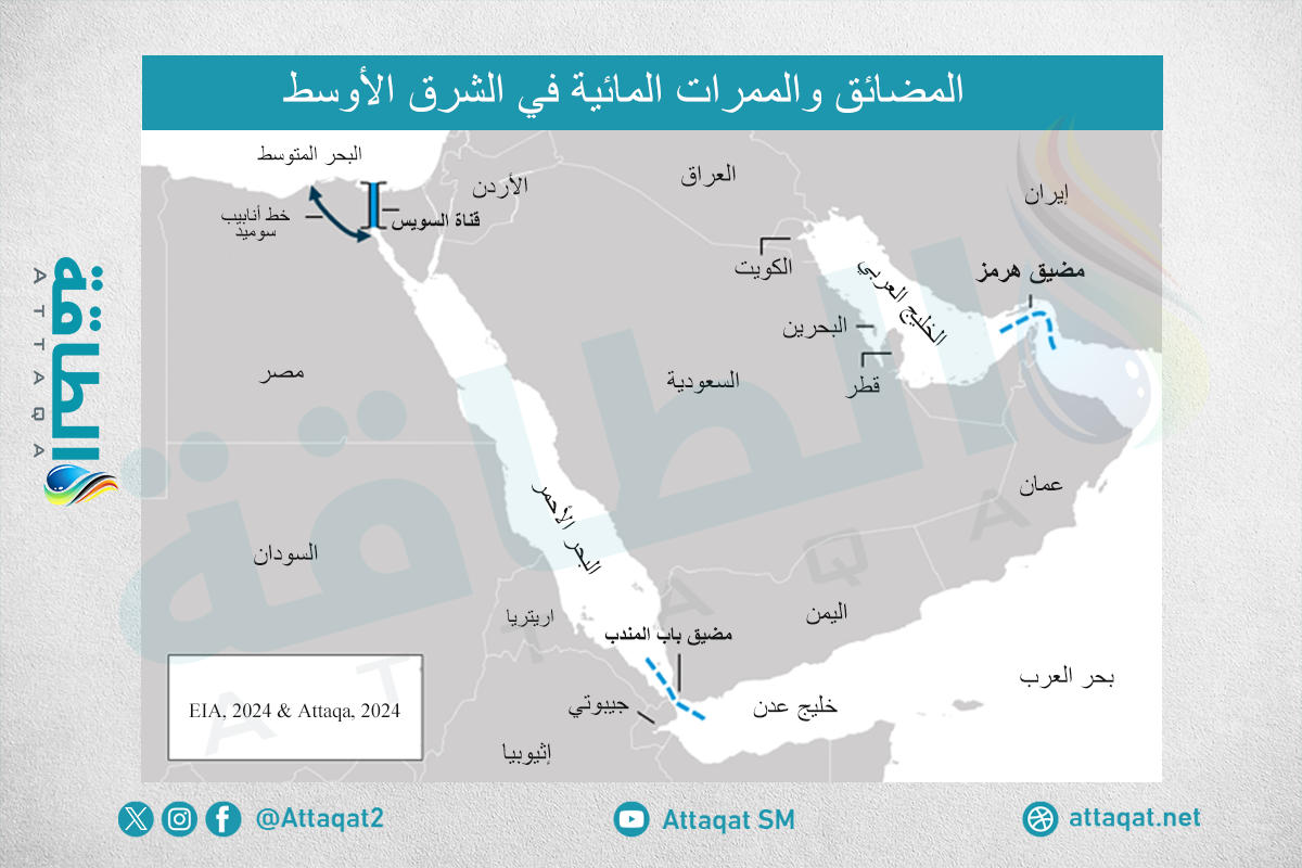 خريطة المضائق والممرات المائية في الشرق الأوسط