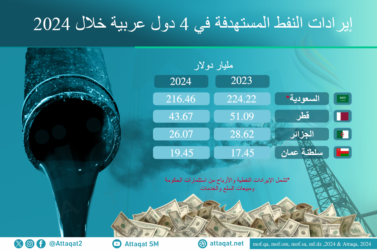 إيرادات النفط المستهدفة لـ4 دول عربية